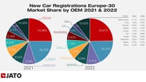 Two pie charts depicting new car registrations in Europe, showing market share by car maker