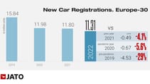 Bar chart showing declining new car registrations 2019-2022