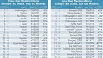 Table showing top performing car brands and car models in Europe