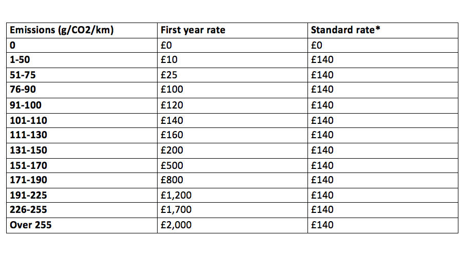 New road tax rules explained here's what you'll pay Top Gear